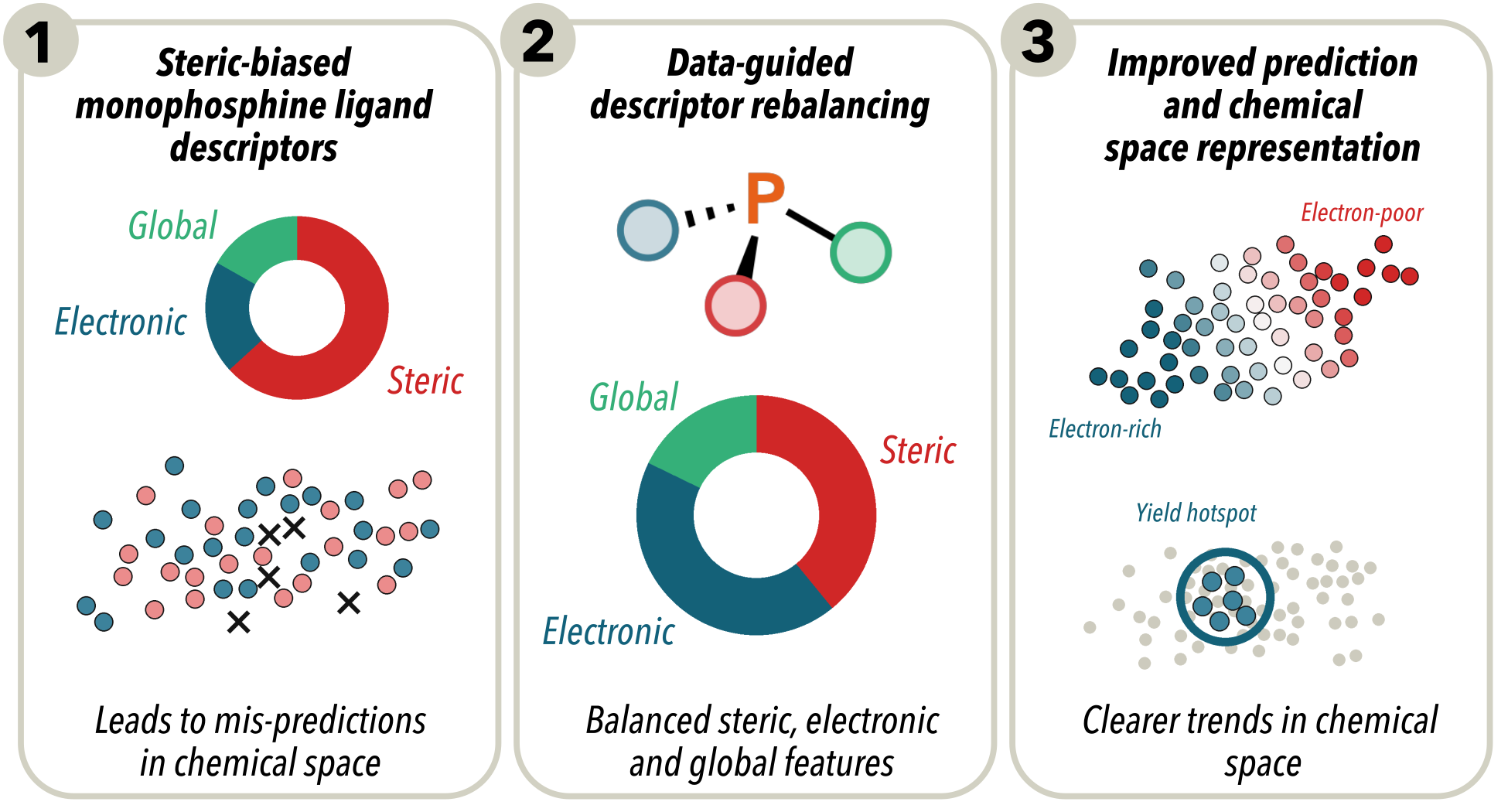 Smarter Phosphine Ligand Screening Sets